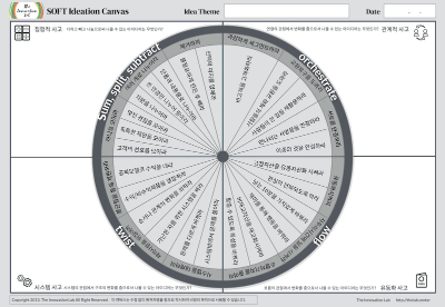 SOFT Ideation Canvas